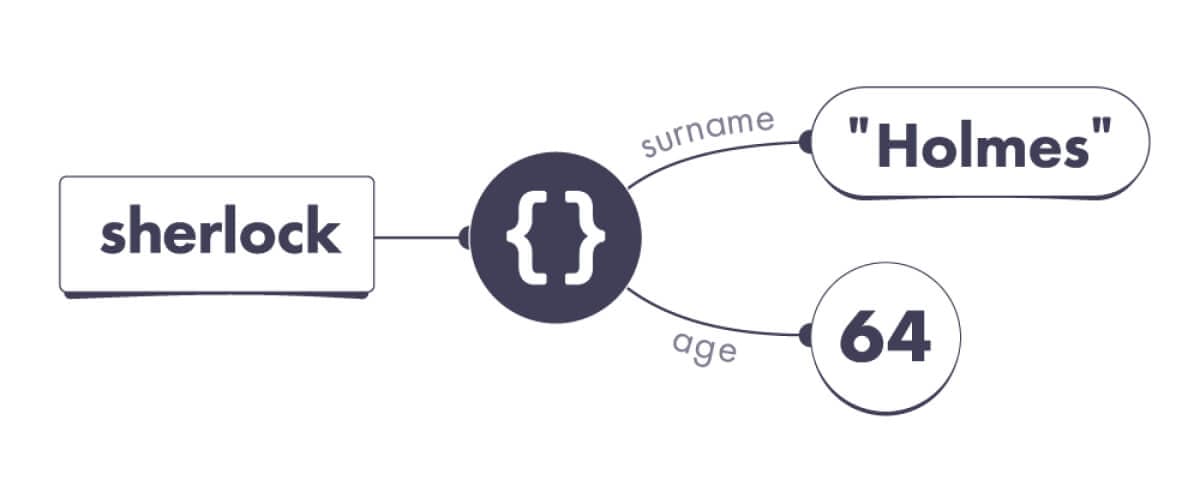 a diagram of javascript object, using sherlock holmes as an example