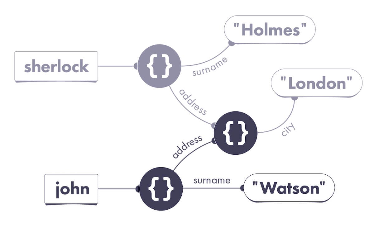 a diagram of javascript object, using sherlock holmes as an example
